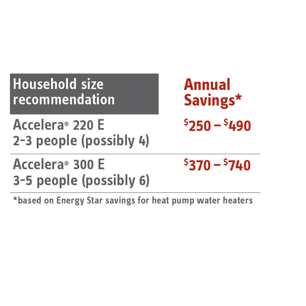 233059 - Stiebel Eltron 233059 - Accelera 300 E, 80 Gallon Hybrid Electric  Heat Pump Water Heater, (10-Year Warranty)